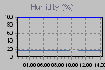 Humidity Graph Thumbnail
