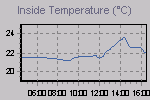 Inside Temperature Graph Thumbnail