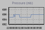 Pressure Graph Thumbnail