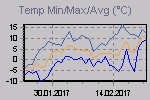 Temp Min/Max Graph Thumbnail
