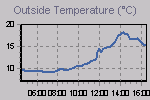 Temperature Graph Thumbnail