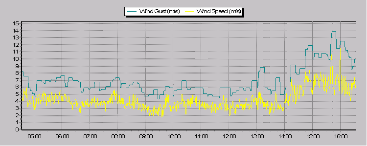 Weather Graphs
