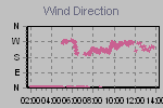Wind Direction Thumbnail