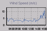 Wind Graph Thumbnail