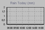 Today's Rainfall Graph Thumbnail