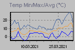 Temp Min/Max Graph Thumbnail