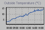 Temperature Graph Thumbnail