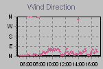 Wind Direction Thumbnail